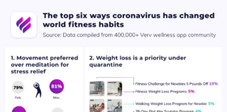 Top-6 Ways Coronavirus Has Changed World Fitness Habits
