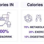 Losing Weight? Here’s Why Exercise Alone Won’t Help